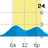 Dog Island West tide chart for Saturday, June 24, 2023