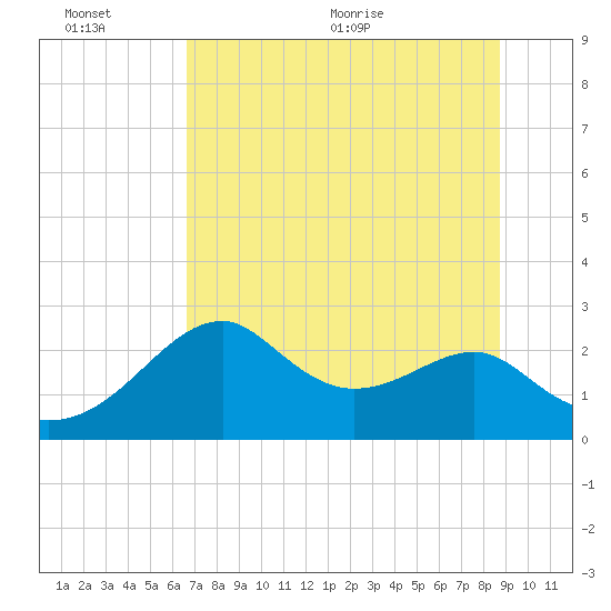Dog Island West tide chart for Sunday, June 25, 2023