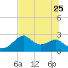 Dog Island West tide chart for Sunday, June 25, 2023