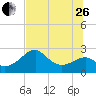 Dog Island West tide chart for Monday, June 26, 2023