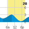 Dog Island West tide chart for Wednesday, June 28, 2023