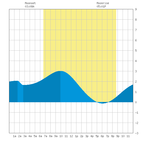 Dog Island West tide chart for Thursday, June 29, 2023