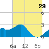 Dog Island West tide chart for Thursday, June 29, 2023