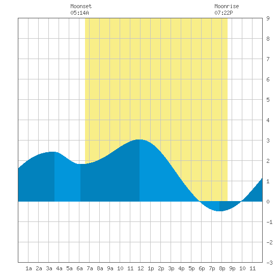 Dog Island West tide chart for Friday, June 2, 2023