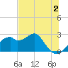 Dog Island West tide chart for Friday, June 2, 2023