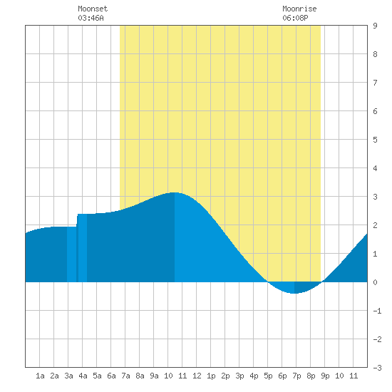 Dog Island West tide chart for Friday, June 30, 2023