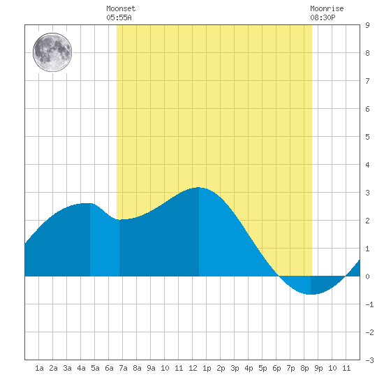 Dog Island West tide chart for Saturday, June 3, 2023