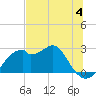 Dog Island West tide chart for Sunday, June 4, 2023