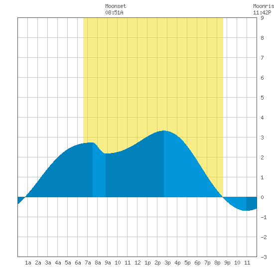 Dog Island West tide chart for Tuesday, June 6, 2023