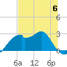 Dog Island West tide chart for Tuesday, June 6, 2023