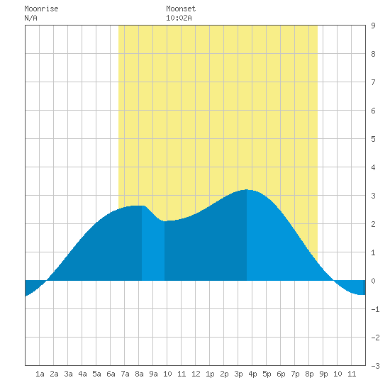 Dog Island West tide chart for Wednesday, June 7, 2023