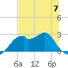 Dog Island West tide chart for Wednesday, June 7, 2023