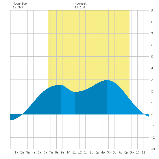 Dog Island West tide chart for Thursday, June 8, 2023