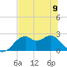 Dog Island West tide chart for Friday, June 9, 2023