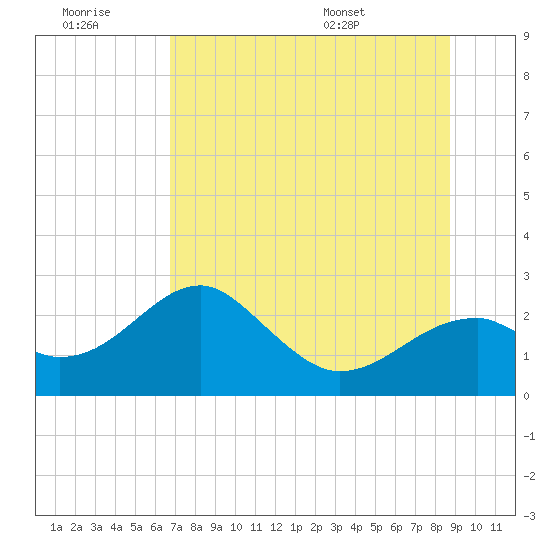 Dog Island West tide chart for Monday, July 10, 2023