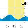 Dog Island West tide chart for Monday, July 10, 2023