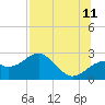 Dog Island West tide chart for Tuesday, July 11, 2023