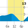 Dog Island West tide chart for Thursday, July 13, 2023