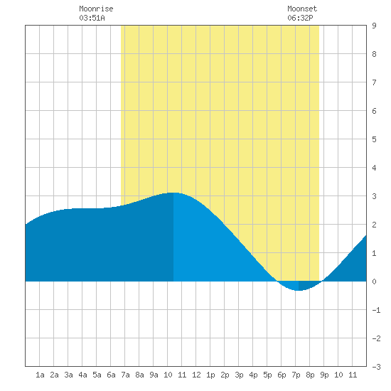 Dog Island West tide chart for Friday, July 14, 2023