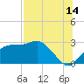 Dog Island West tide chart for Friday, July 14, 2023