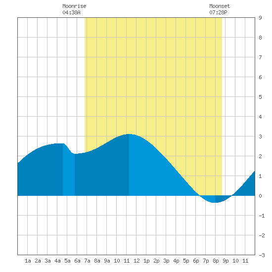 Dog Island West tide chart for Saturday, July 15, 2023