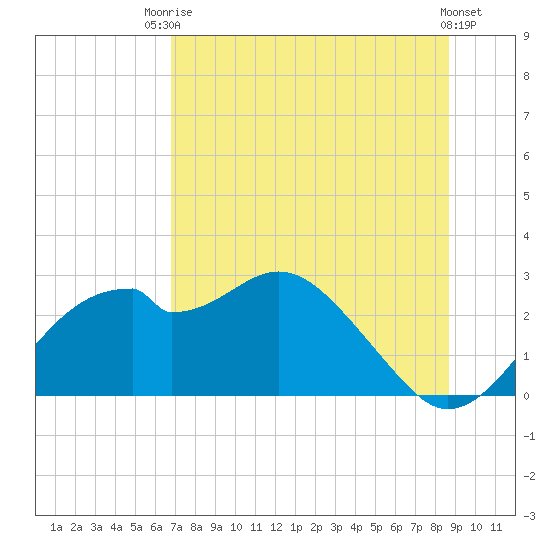 Dog Island West tide chart for Sunday, July 16, 2023