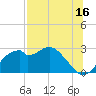 Dog Island West tide chart for Sunday, July 16, 2023