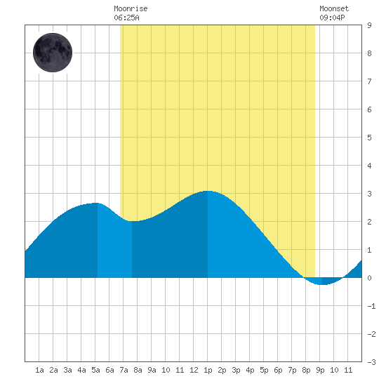 Dog Island West tide chart for Monday, July 17, 2023