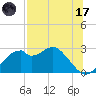 Dog Island West tide chart for Monday, July 17, 2023