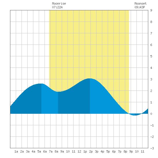 Dog Island West tide chart for Tuesday, July 18, 2023