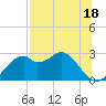 Dog Island West tide chart for Tuesday, July 18, 2023