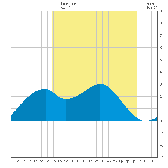 Dog Island West tide chart for Wednesday, July 19, 2023