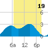 Dog Island West tide chart for Wednesday, July 19, 2023