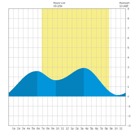 Dog Island West tide chart for Thursday, July 20, 2023