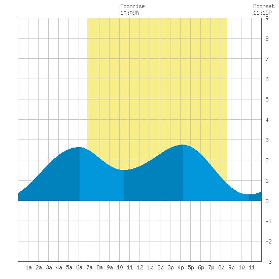 Dog Island West tide chart for Friday, July 21, 2023