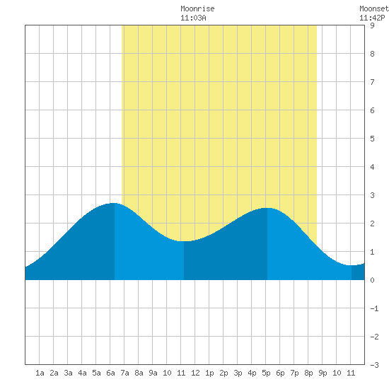 Dog Island West tide chart for Saturday, July 22, 2023