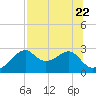 Dog Island West tide chart for Saturday, July 22, 2023