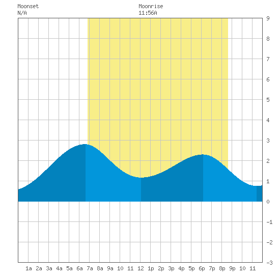 Dog Island West tide chart for Sunday, July 23, 2023