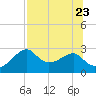 Dog Island West tide chart for Sunday, July 23, 2023