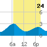 Dog Island West tide chart for Monday, July 24, 2023