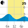 Dog Island West tide chart for Tuesday, July 25, 2023