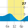 Dog Island West tide chart for Thursday, July 27, 2023
