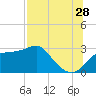 Dog Island West tide chart for Friday, July 28, 2023