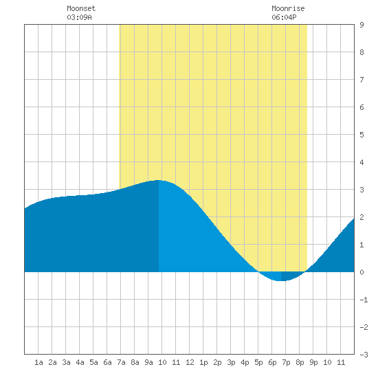 Dog Island West tide chart for Saturday, July 29, 2023