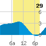 Dog Island West tide chart for Saturday, July 29, 2023