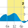 Dog Island West tide chart for Sunday, July 2, 2023