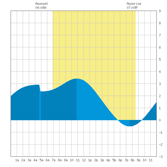 Dog Island West tide chart for Sunday, July 30, 2023
