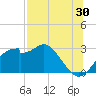 Dog Island West tide chart for Sunday, July 30, 2023