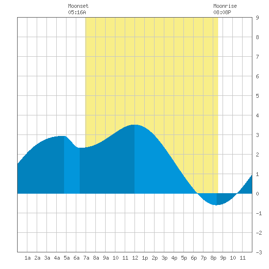 Dog Island West tide chart for Monday, July 31, 2023