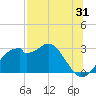 Dog Island West tide chart for Monday, July 31, 2023